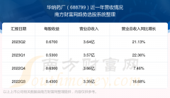 炒股配资平台 华纳药厂688799当前股票走势怎么样_营收情况好不好
