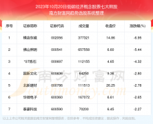 太原股票配资 【数据复盘】低碳经济概念股票2023年10月20日七大熊股一览