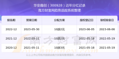 上海股票配资 华安鑫创历年分红多少_300928所属行业分红排名一览表