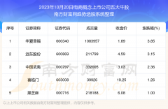 线上配资 数据解盘|2023年10月20日电商概念上市公司五大牛股名单