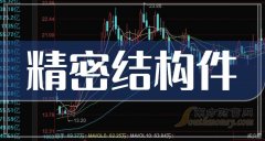犀牛配资 精密结构件概念10月20日报跌，世嘉科技触及跌停