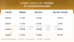 股票配资推荐鑫东财平台 日月股份603218当前股票走势怎么样_营收情况好不好