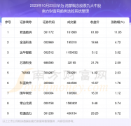 牛弘配资 【盘后整理】华为・鸿蒙概念股票2023年10月23日九大牛股（附股）