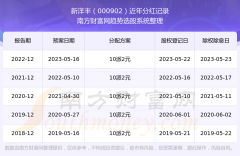 配资中心 新洋丰000902近年分红情况（所属行业分红排名）