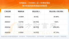 亿配资 吉翔股份603399股票走势怎么样？在板块中排名好不好？