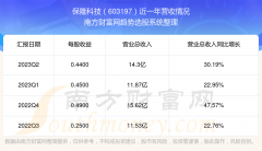 股票在线配资 保隆科技这支股票怎么样_603197的业绩好不好