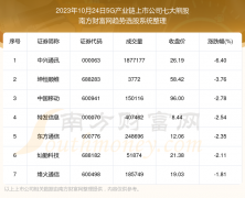 郑州配资网 【数据复盘】5G产业链上市公司2023年10月24日七大熊股