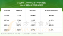 炒股配资公司 安达智能688125当前股票走势怎么样_688125营收情况好不好