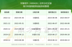 犀牛配资 华鲁恒升是什么行业的股票？历年分红怎么样？