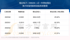 在线配资公司 概伦电子688206股票营收怎么样_688206近期股票走势如何