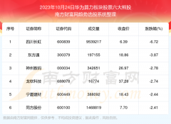 配资服务 数据解盘|2023年10月24日华为算力板块股票六大熊股