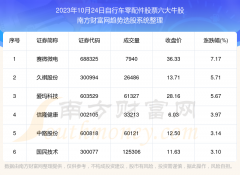 股票线上配资 2023年10月24日板块数据：自行车零配件股票六大牛股