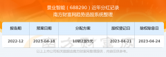 正规配资平台 景业智能股票历年分红怎么样_所属行业股票分红排名一览表