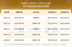 免息配资平台 兔宝宝每年分红多少_002043所属行业股票分红排名情况