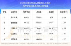 无息外盘配资 2023年10月25日盘后数据：石墨股票五大熊股