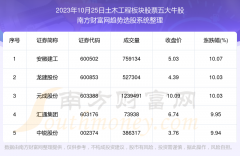 湖南期货配资 【盘后整理】土木工程板块股票2023年10月25日五大牛股一览