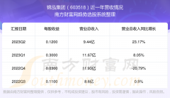 配资股票 锦泓集团当前状况怎么样？603518营收情况如何？