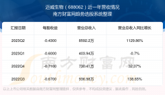 股票配资网 迈威生物当前状况怎么样？688062营收情况如何？