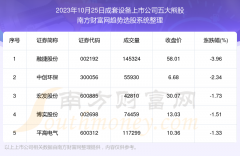配资炒股网站 2023年10月25日板块复盘：成套设备上市公司五大熊股