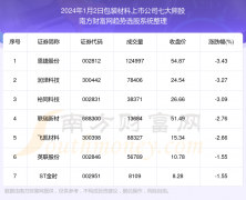 配资炒股网站 2024年1月2日板块复盘：包装材料上市公司七大熊股名单
