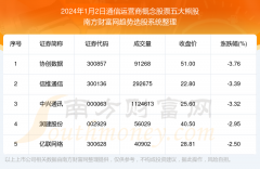 股票配资软件 2024年1月2日板块复盘：通信运营商概念股票五大熊股一览