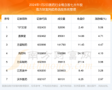 湖南期货配资 2024年1月2日板块复盘：医药行业概念股七大牛股名单