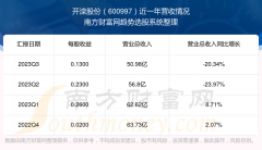 郑州配资网 开滦股份600997股票走势如何_板块中排名怎么样