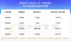 配资论坛 哈铁科技688459股票走势怎么样（板块排名好不好）